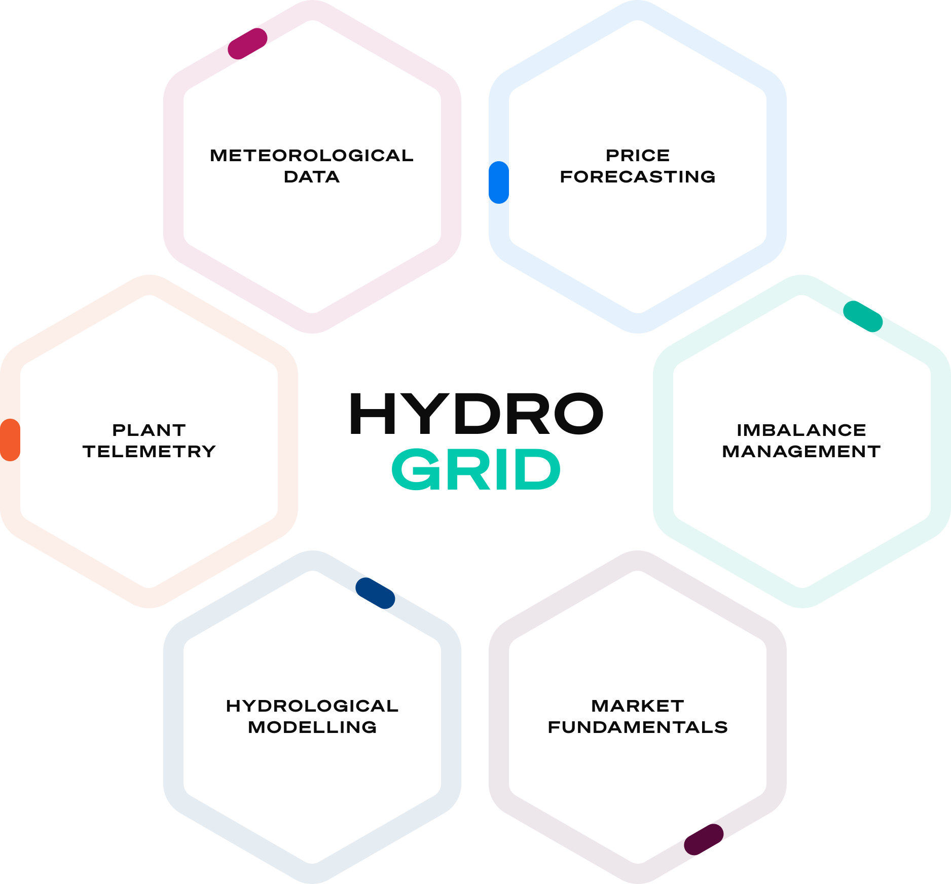 Hydrogrid platform diagram — meteorological data, price forecasting, plant telemetry, imbalance management, hydrological modelling and market fundamentals around the Hydrogrid core